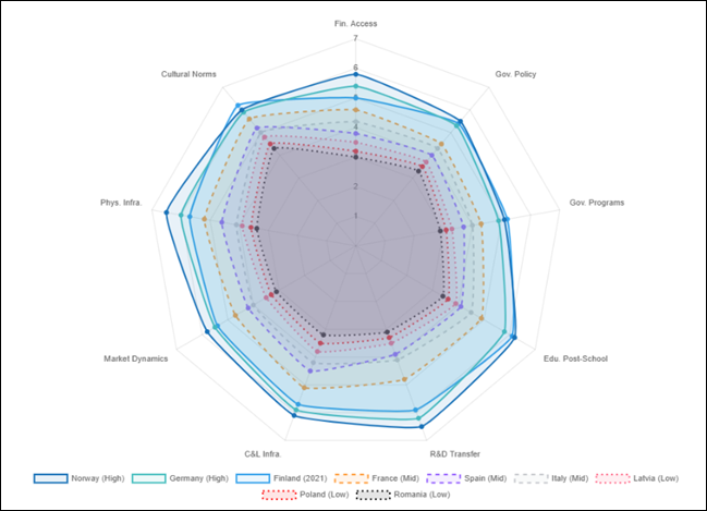 A chart of entrepreneurial framework condition
AI-generated content may be incorrect.