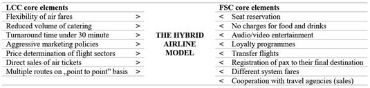 Low Cost Carrier Characteristics