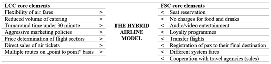 The Hybrid Airline Model Generating Quality For Passengers Expert 
