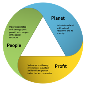 Image result for sustainability people profit planet