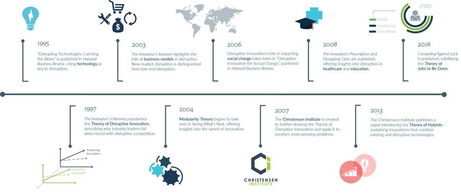 Disruptive Innovation Timeline