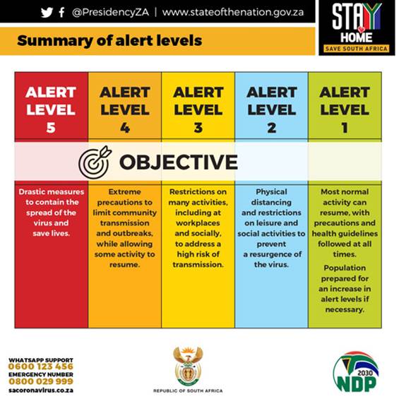 Summary of Lockdown Alert Levels in South Africa